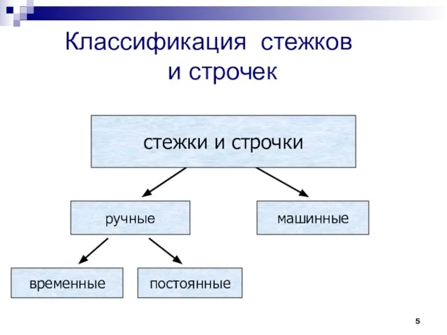 Классификация стежков и строчек ручные машинные временные постоянные стежки и строчки