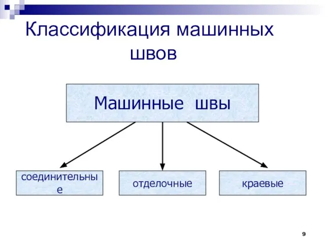 Классификация машинных швов Машинные швы соединительные отделочные краевые