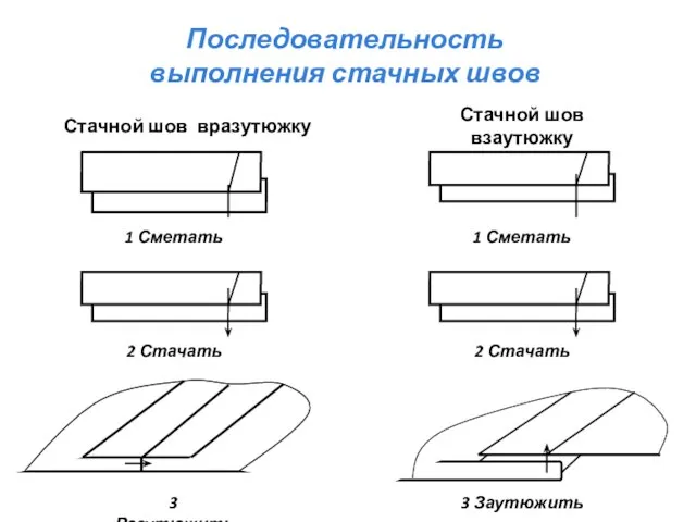 Последовательность выполнения стачных швов Стачной шов взаутюжку Стачной шов вразутюжку 1 Сметать 3 Заутюжить