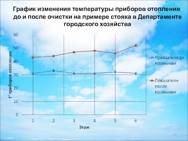 График изменения температуры приборов отопления до и после очистки на примере стояка в Департаменте городского хозяйства