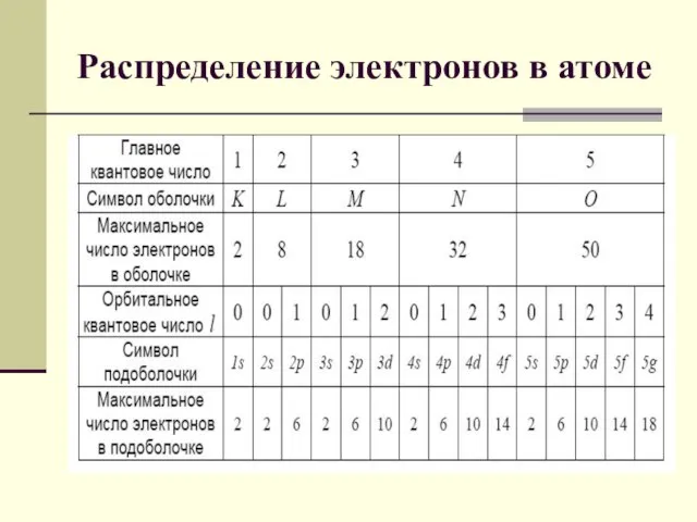 Распределение электронов в атоме