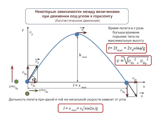 h max y x v0у v0х v0у vу v0х v v0 a