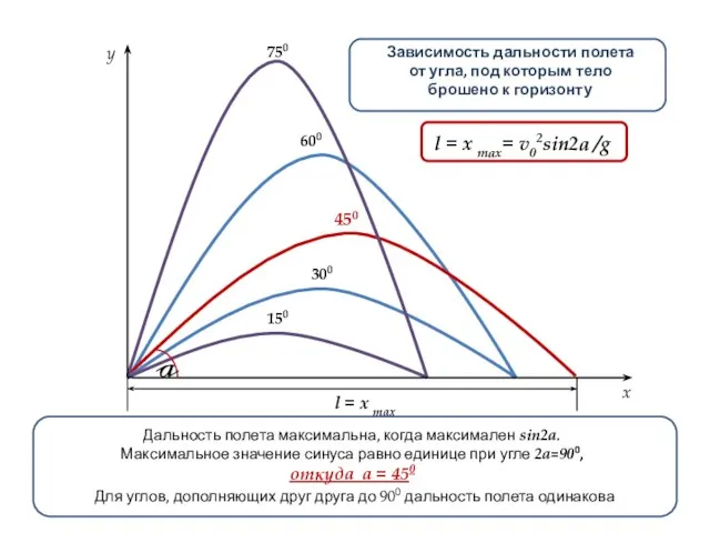 150 750 450 300 600 y x v0x=v0cosa Зависимость дальности полета от