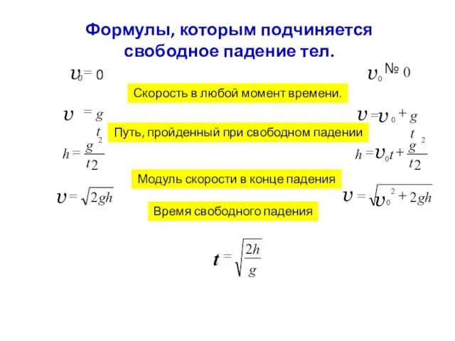 Формулы, которым подчиняется свободное падение тел. Скорость в любой момент времени. =