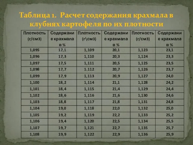 Таблица 1. Расчет содержания крахмала в клубнях картофеля по их плотности