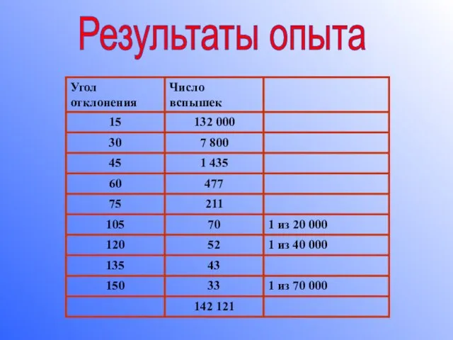 Результаты опыта