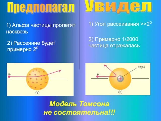 Предполагал Увидел 1) Альфа частицы пролетят насквозь 2) Рассеяние будет примерно 20