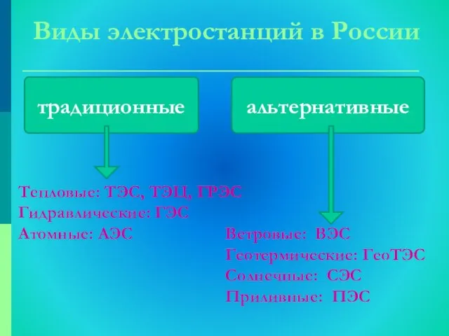 Виды электростанций в России традиционные альтернативные Тепловые: ТЭС, ТЭЦ, ГРЭС Гидравлические: ГЭС