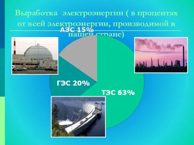 Выработка электроэнергии ( в процентах от всей электроэнергии, производимой в нашей стране)