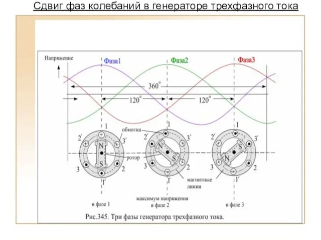 Сдвиг фаз колебаний в генераторе трехфазного тока