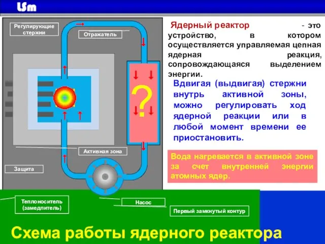 Схема работы ядерного реактора ? Защита Регулирующие стержни Отражатель Насос Теплоноситель (замедлитель)