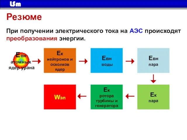 Резюме При получении электрического тока на АЭС происходят преобразования энергии. Ек нейтронов