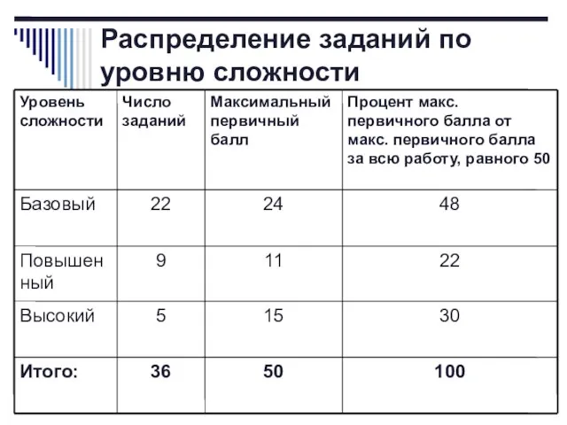 Распределение заданий по уровню сложности