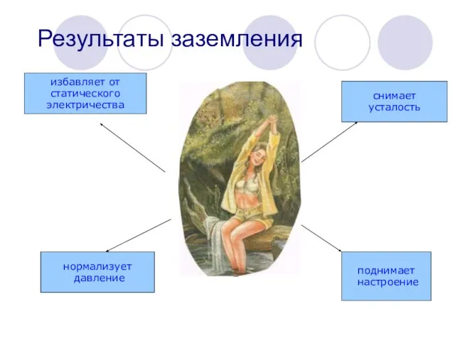 Результаты заземления избавляет от статического электричества нормализует давление снимает усталость поднимает настроение