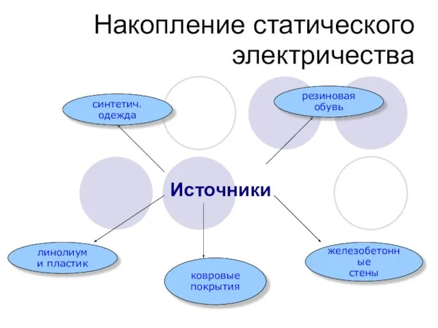 Накопление статического электричества Источники синтетич. одежда резиновая обувь линолиум и пластик ковровые покрытия железобетонные стены