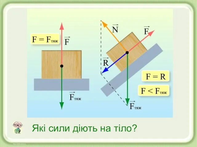 Які сили діють на тіло? Які сили діють на тіло?