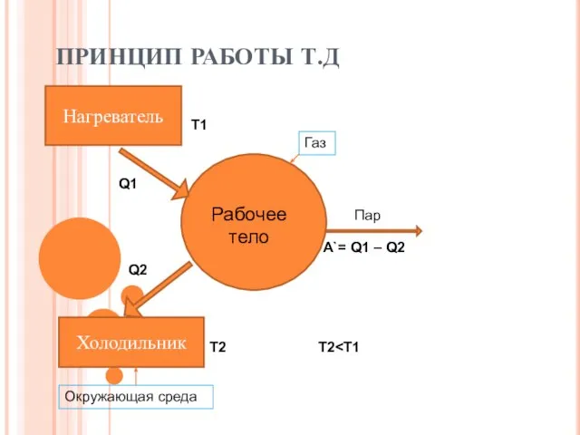 ПРИНЦИП РАБОТЫ Т.Д Нагреватель Холодильник Рабочее тело Пар T1 T2 A`= Q1