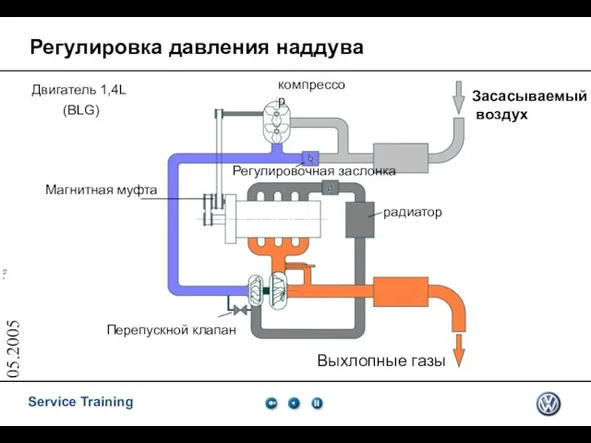 05.2005 Регулировка давления наддува Засасываемый воздух Выхлопные газы компрессор Регулировочная заслонка Перепускной