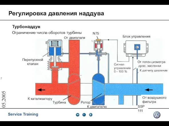 05.2005 Регулировка давления наддува Турбонаддув Ограничение числа оборотов турбины От двигателя К