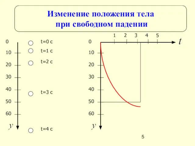 Изменение положения тела при свободном падении t=0 c t=1 c t=2 c t=3 c t=4 c