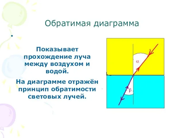 Обратимая диаграмма Показывает прохождение луча между воздухом и водой. На диаграмме отражён принцип обратимости световых лучей.