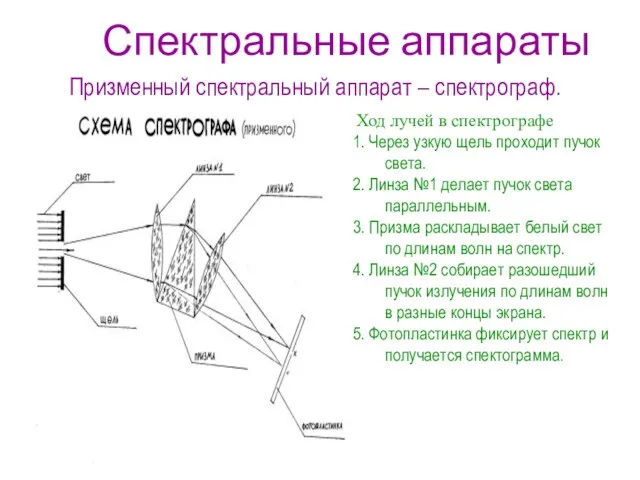 Спектральные аппараты Ход лучей в спектрографе 1. Через узкую щель проходит пучок