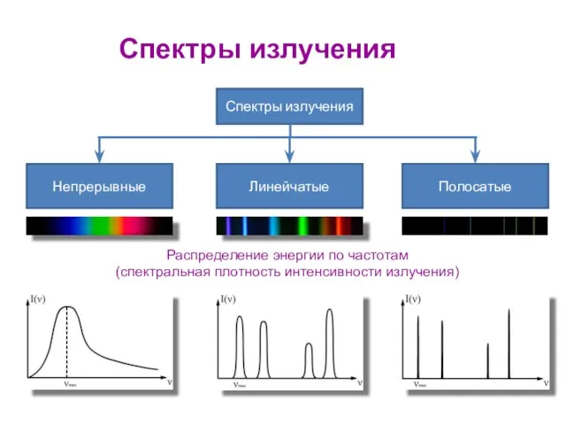 Распределение энергии по частотам (спектральная плотность интенсивности излучения) Спектры излучения