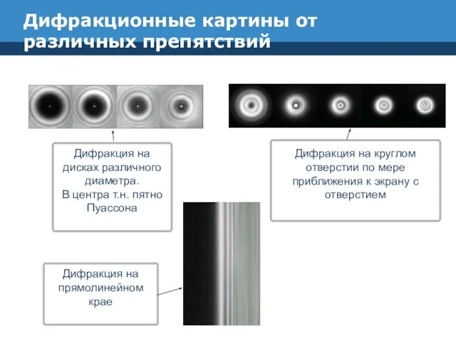 Дифракционные картины от различных препятствий Дифракция на дисках различного диаметра. В центра