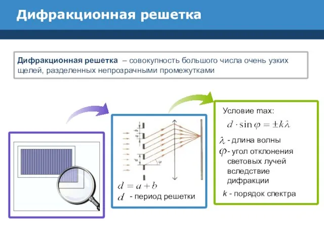 Дифракционная решетка Условие max: - длина волны - угол отклонения световых лучей