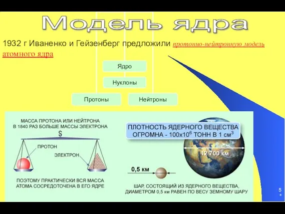 * 1932 г Иваненко и Гейзенберг предложили протонно-нейтронную модель атомного ядра Модель ядра