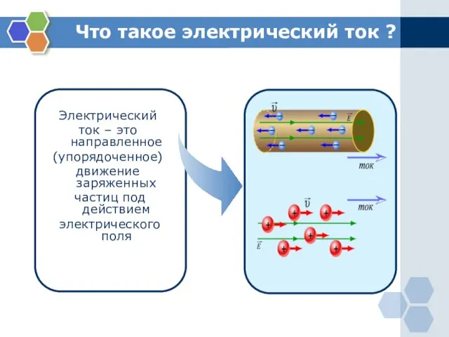 Что такое электрический ток ? Электрический ток – это направленное (упорядоченное) движение