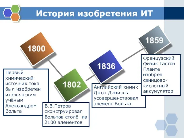 История изобретения ИТ Английский химик Джон Даниэль усовершенствовал элемент Вольта 1800 1802