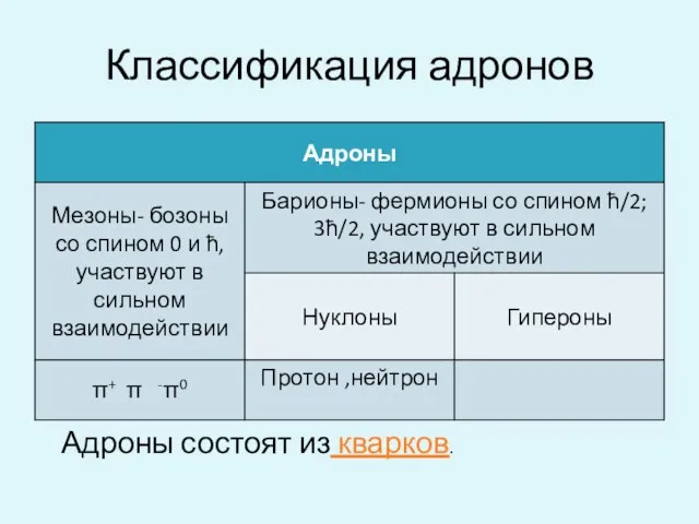 Классификация адронов Адроны состоят из кварков.