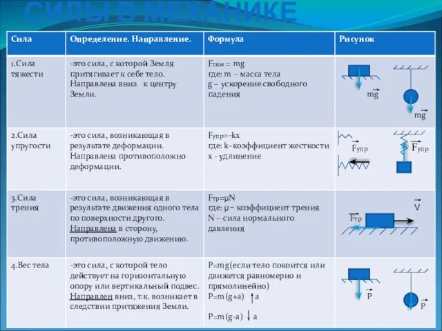 СИЛЫ В МЕХАНИКЕ