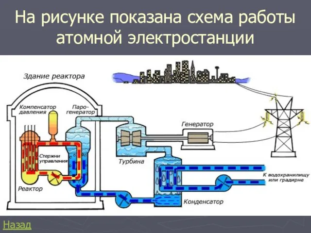 На рисунке показана схема работы атомной электростанции Назад