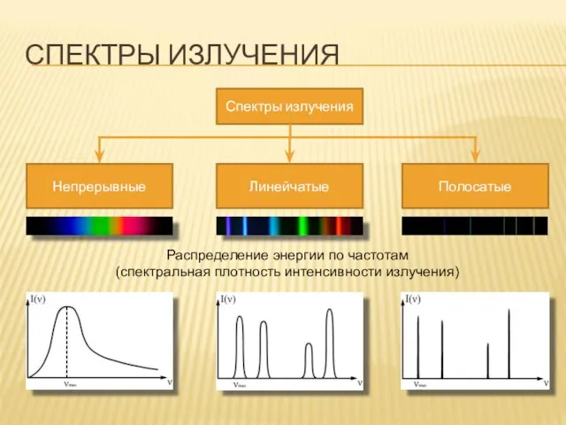 СПЕКТРЫ ИЗЛУЧЕНИЯ Распределение энергии по частотам (спектральная плотность интенсивности излучения)