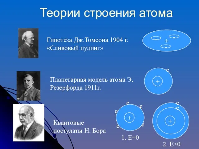 Теории строения атома Гипотеза Дж.Томсона 1904 г. «Сливовый пудинг» Планетарная модель атома