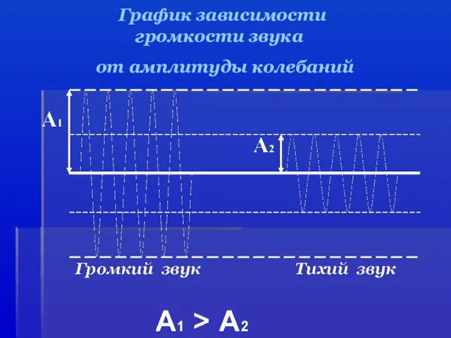 График зависимости громкости звука от амплитуды колебаний