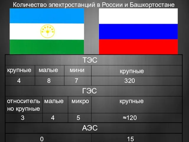 Количество электростанций в России и Башкортостане