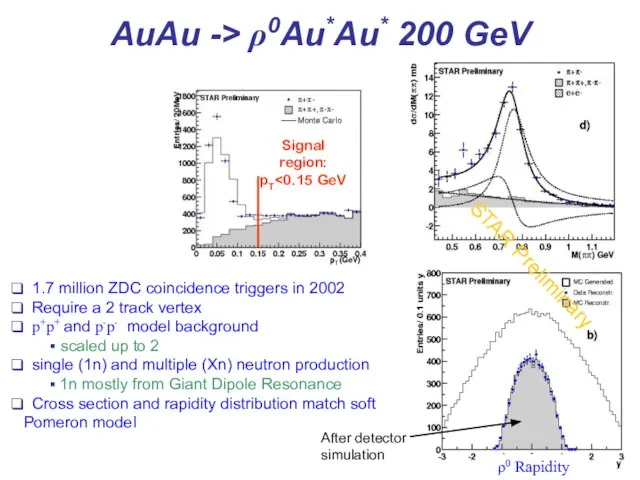 AuAu -> ρ0Au*Au* 200 GeV Signal region: pT ρ0 Rapidity After detector