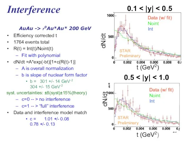 Interference Efficiency corrected t 1764 events total R(t) = Int(t)/Noint(t) Fit with