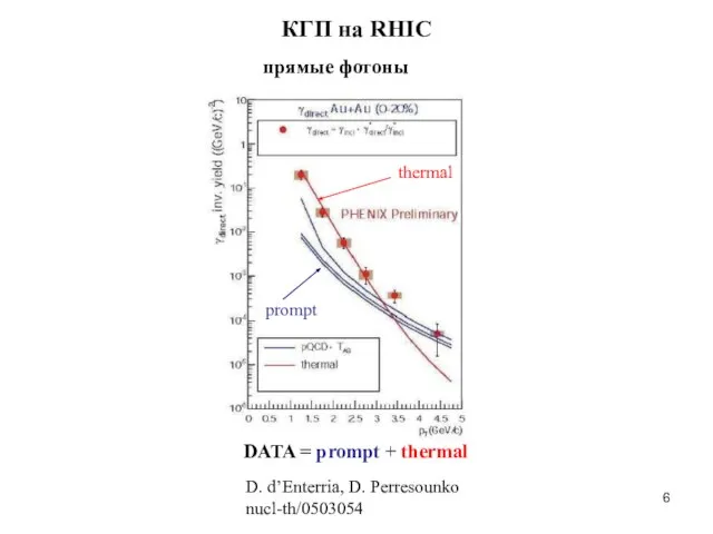 прямые фотоны КГП на RHIC D. d’Enterria, D. Perresounko nucl-th/0503054 thermal prompt