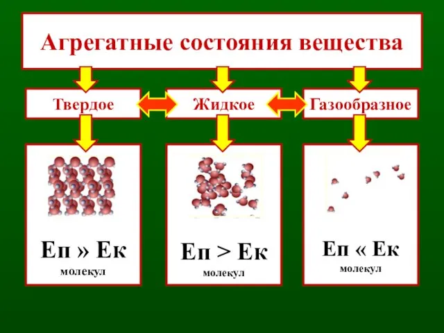 Агрегатные состояния вещества Твердое Еп » Ек молекул Еп > Ек молекул