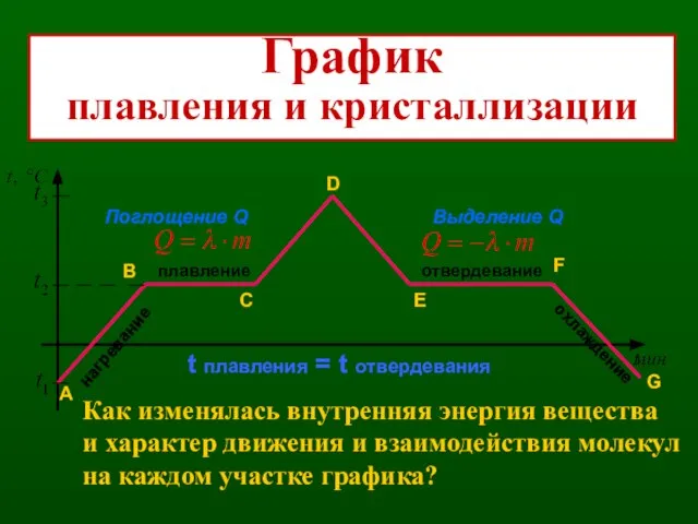 плавление нагревание отвердевание охлаждение Поглощение Q Выделение Q t плавления = t