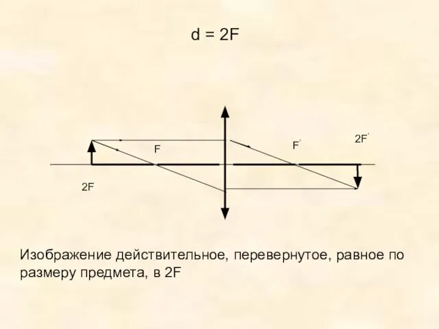 F F’ d = 2F 2F 2F’ Изображение действительное, перевернутое, равное по размеру предмета, в 2F