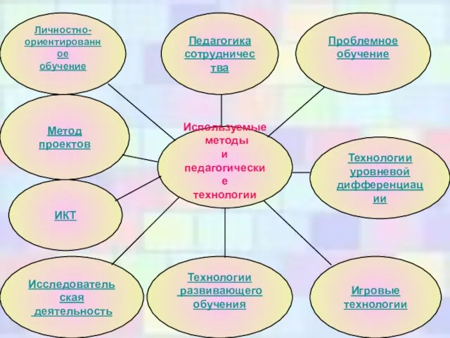 Используемые методы и педагогические технологии Метод проектов Технологии уровневой дифференциации Игровые технологии