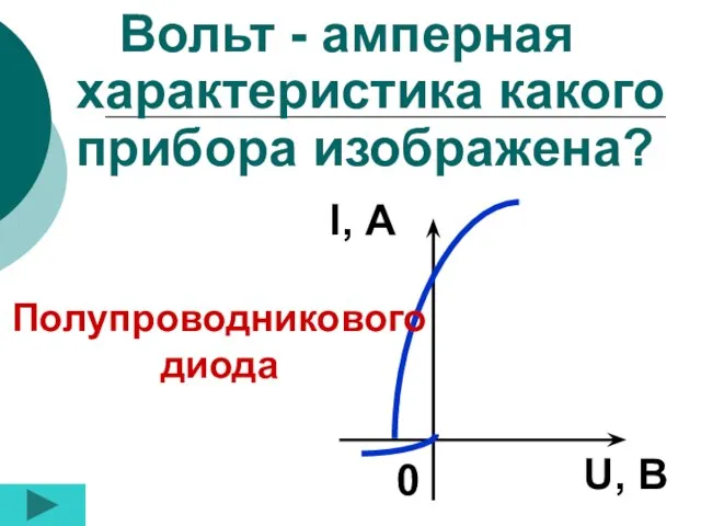 Полупроводникового диода I U, В 0 Вольт - амперная характеристика какого прибора изображена? I, А