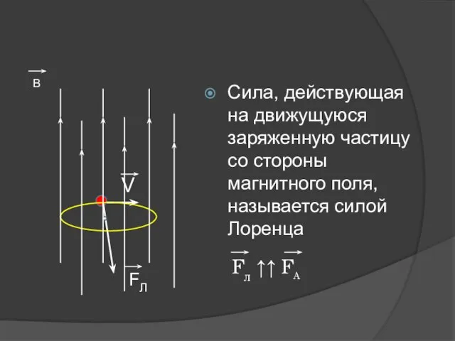 Сила, действующая на движущуюся заряженную частицу со стороны магнитного поля, называется силой