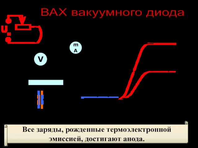 Uн 0 t02> t01 t01 mA V ВАХ вакуумного диода Все заряды,