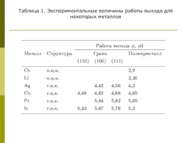 Таблица 1. Экспериментальные величины работы выхода для некоторых металлов